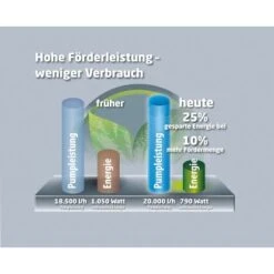 Einhell Gartenpumpe GE-GP 9041 E -Garten Quelle 1960889 picture 2